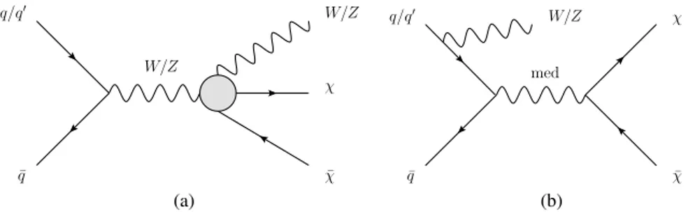 Fig. 1. Pair production of WIMPs ( χ χ ¯ ) in proton–proton collisions at the LHC in association with a vector boson (V , meaning W or Z ) via two hypothetical processes: