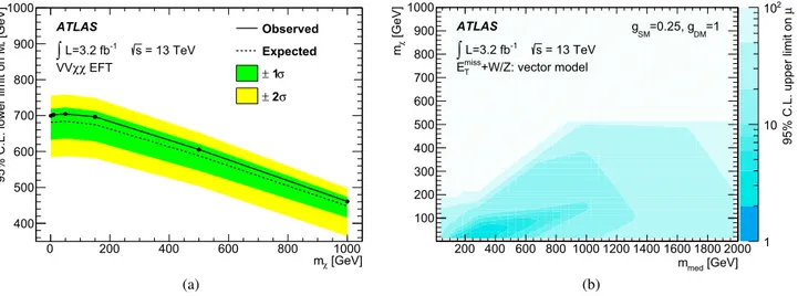 Fig. 5. Pane (a) shows the limit on the mass scale, M  , of the V V χ χ EFT model. Pane (b) shows the observed limit on the signal strength, μ , of the vector-mediated simpliﬁed model in the plane of the dark-matter particle mass, m χ , and the mediator m