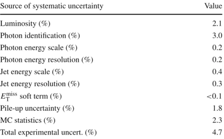 Table 2 Summary of background estimates by source, and total combined background, in the signal region