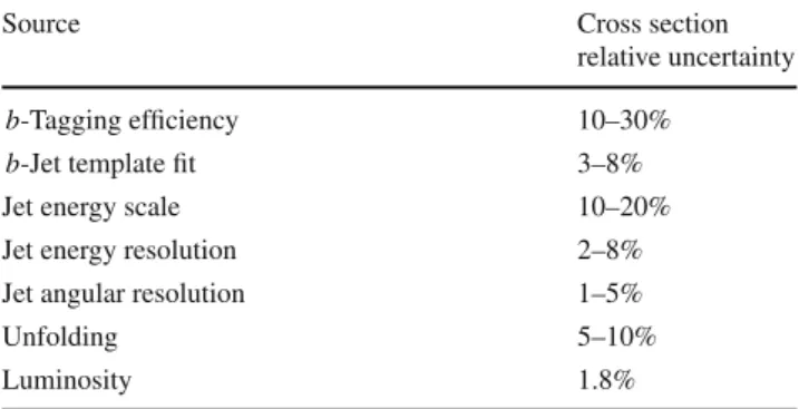 Table 3 Summary of the dominant sources of systematic uncertainties and their relative effect on the cross section