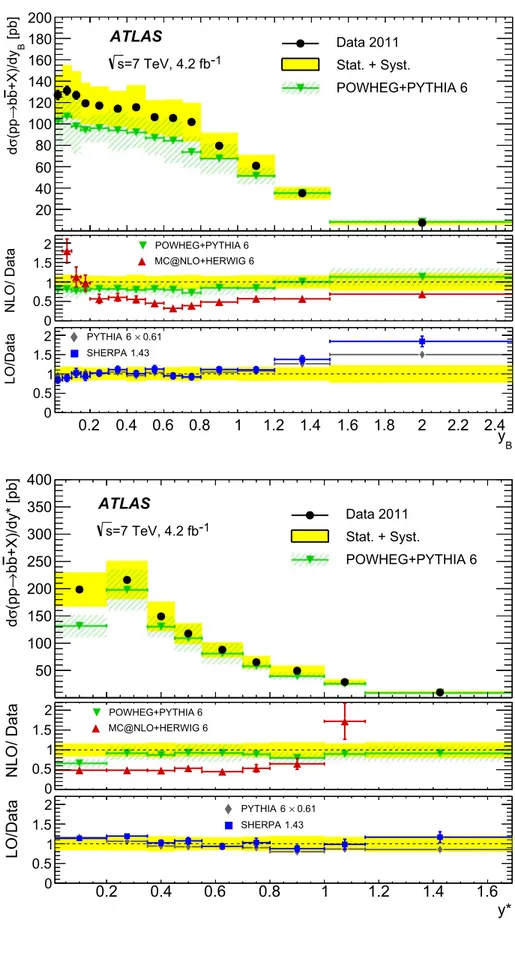 Fig. 7 Differential cross section for b ¯ b production as a function of the boost of the dijet system, y B = 1 2 |y 1 + y 2 |