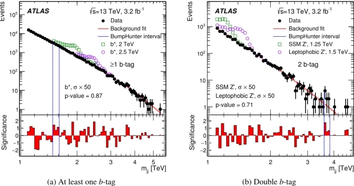 Fig. 4. Dijet mass spectra overlaid with the ﬁts to the background function together with the results from BumpHunter and benchmark signals scaled by a factor of 50