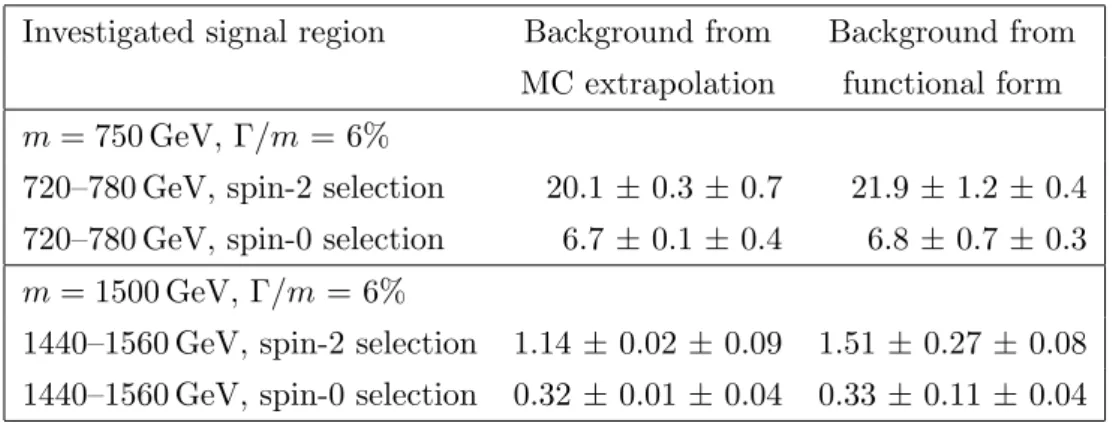 Table 1. Estimated numbers of background events for different signal hypotheses, in a mass window corresponding to ±1.5 times the resolution of the signal