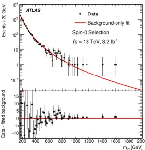 Figure 6. Distribution of the invariant mass of the diphoton candidates for the selection used in the search for a spin-0 resonance with the best background-only fit