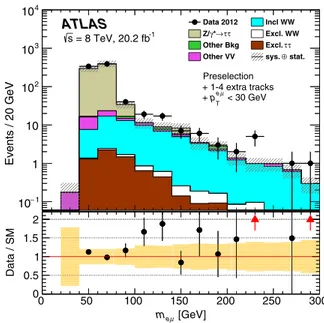 FIG. 8. The m eμ distribution after requiring 1 –4 extra tracks within Δz iso 0 ¼ 1.0 mm and p eμT &lt; 30 GeV