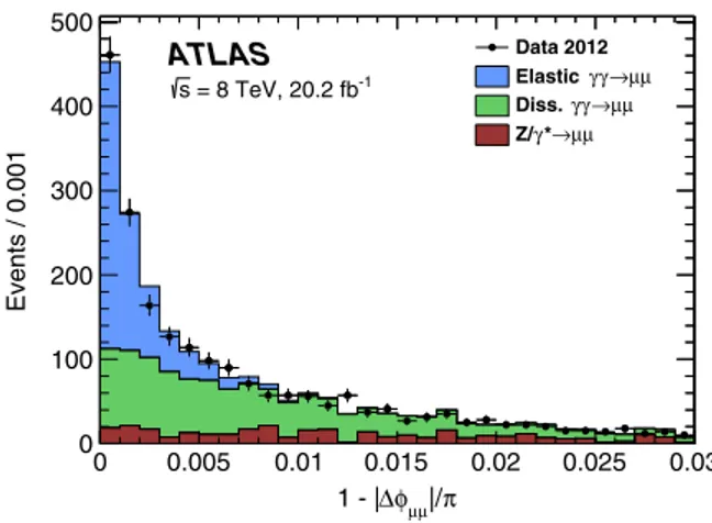 FIG. 4. Dimuon acoplanarity distributions after applying the exclusivity selection and requiring p μμ T &lt; 3 GeV