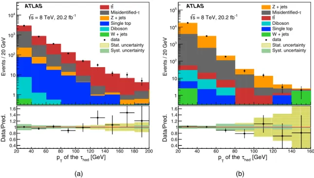 FIG. 1. The transverse momentum distribution of the τ had : (a) in the t¯t → μτ þ X sample dominated by misidentified τ had , and (b) in the Z → ττ → μτ þ X sample dominated by real τ had 