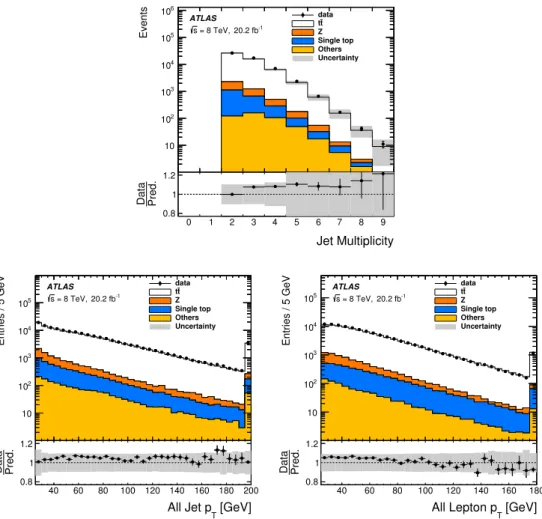 Figure 1. Comparison of the number of jets, jet p T and lepton p T distributions between data and predictions after the event selection in the combined dilepton channel