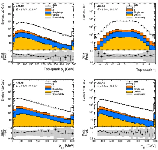 Figure 2. Comparison between data and predictions after the kinematic reconstruction in the combined dilepton channel