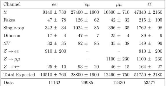 Table 4. Event yields of t¯ t signal, background processes and data after the full event selection and the kinematic reconstruction