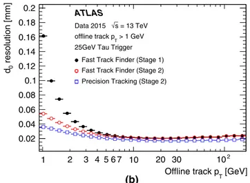 Fig. 13 The ID trigger tau tracking performance with respect to offline tracks from very loose tau candidates with p T &gt; 1 GeV from the 25 GeV tau trigger; a the efficiency as a function of the offline reconstructed tau track p T , b the resolution of t