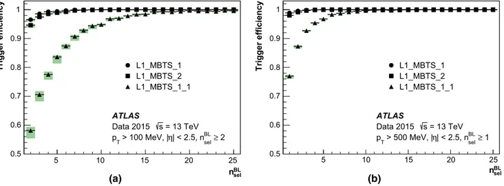 Fig. 22 Efficiency of L1_MBTS_1, L1_MBTS_2 and L1_MBTS_1_1 triggers as a function of the number tracks compatible with the beam line for two different transverse momentum requirements a p T &gt; 100 MeV and b p T &gt; 500 MeV