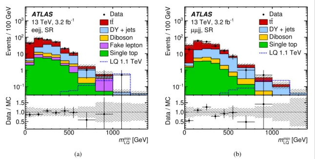 Figure 6. Distribution of the minimum reconstructed LQ candidate mass, m LQ min , in the signal region of (a) the ﬁrst-generation leptoquark search and (b) the second-generation search