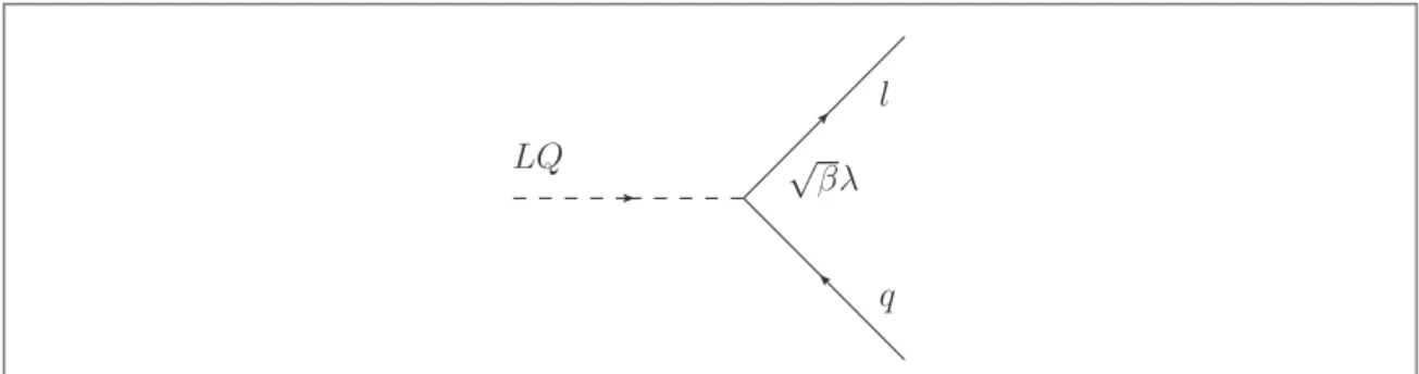 Figure 1. Feynman diagram showing the Yukawa coupling l ℓ = b l between a leptoquark, a lepton (ℓ) and a quark (q).