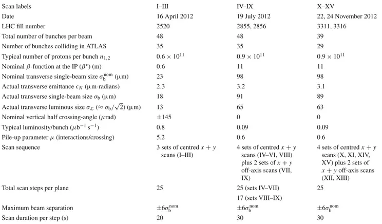Table 2 Summary of the main characteristics of the 2012 vdM scans performed at the ATLAS interaction point