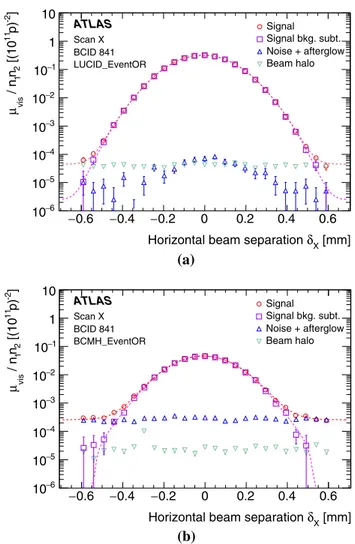 Figure 1 shows examples of horizontal-scan curves mea- mea-sured for a single BCID using two different algorithms