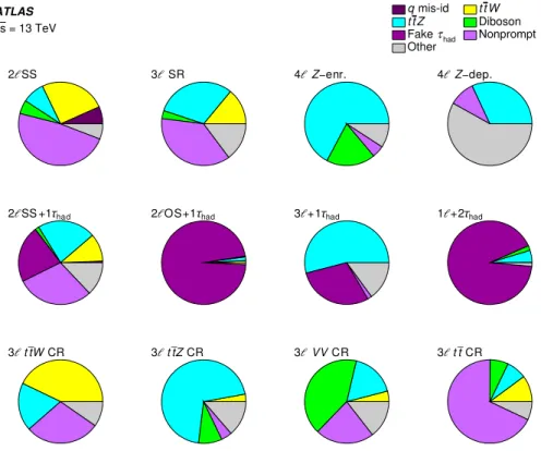 FIG. 5. The fractional contributions of the various backgrounds to the total predicted background in each of the 12 analysis categories.