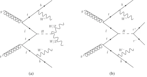 FIG. 1. Examples of tree-level Feynman diagrams for the production of the Higgs boson in association with a pair of top quarks