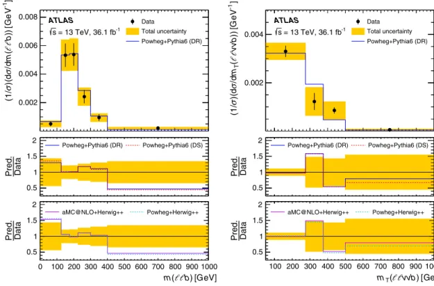 Fig. 6 Normalised differential cross-sections unfolded from data, compared with selected MC models, with respect to m T (ννb) and m(b).