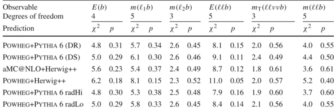 Table 5 Values of χ 2 and p values for the measured normalised cross-sections compared to particle-level MC predictions Observable E (b) m ( 1 b ) m ( 2 b ) E (b) m T (ννb) m (b)Degrees of freedom453535Predictionχ2pχ2pχ2pχ2pχ2pχ2p Powheg +Pythia 6 