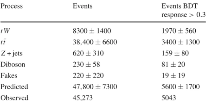 Fig. 2 Expected event yields for signal and backgrounds with their total systematic uncertainty (discussed in Sect