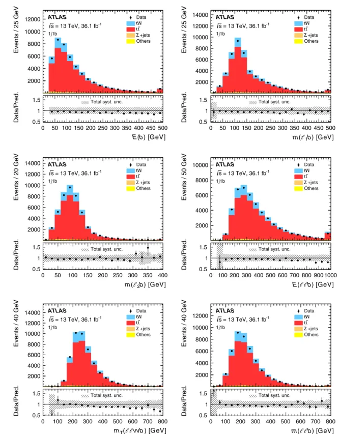 Fig. 3 Distributions of the observables chosen to be unfolded after selection at the reconstruction level but before applying the BDT  selec-tion