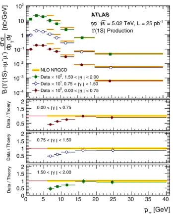 Fig. 5 The differential production cross section times dimuon branch- branch-ing fraction of Υ (1S) as a function of transverse momentum p T for three intervals of rapidity y in pp collisions at 5 .02 TeV