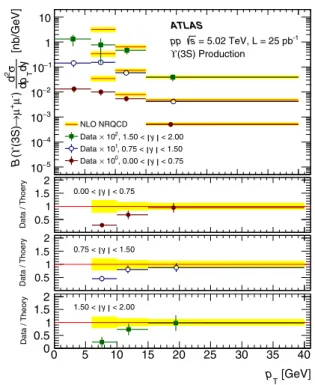 Fig. 6 The differential production cross section times dimuon branch- branch-ing fraction of Υ (2S) (left) and Υ (3S) (right) as a function of  trans-verse momentum p T for three intervals of rapidity y in pp collisions at 5 .02 TeV