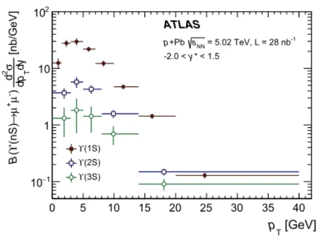 Fig. 10 The nuclear modification factor, R pPb , as a function of trans- trans-verse momentum p T for prompt J /ψ (left) and non-prompt J/ψ (right).