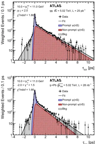 Fig. 1 Projections of the charmonium fit results onto dimuon invariant mass m μμ (left) and pseudo-proper lifetime τ μμ (right) for pp collisions at √ s = 5.02 TeV (top) for the kinematic ranges 10 &lt; p μμ T &lt; 11 GeV and |y| &lt; 2.0, and p+Pb collisi