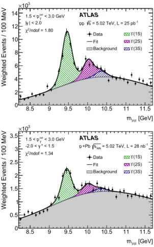 Fig. 2 Bottomonium fit results in dimuon invariant mass m μμ for pp collisions at √ s = 5.02 TeV (top) and p+Pb collisions at √s NN = 5 .02 TeV (bottom) for one typical low p μμ T interval of 1 .5 &lt; p μμT &lt;