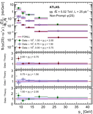 Fig. 3 The differential non-prompt production cross section times dimuon branching fraction of J /ψ (left) and ψ(2S) (right) as a  func-tion of transverse momentum p T for three intervals of rapidity y in pp collisions at 5 .02 TeV