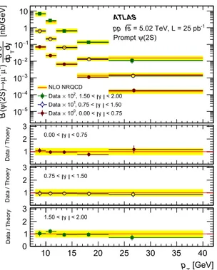 Fig. 4 The differential prompt production cross section times dimuon branching fraction of J /ψ (left) and ψ(2S) (right) as a function of  trans-verse momentum p T for three intervals of rapidity y in pp collisions at 5 .02 TeV