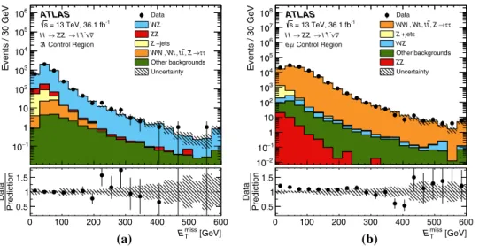 Fig. 3 Missing transverse momentum E miss T distribution a for events in the 3  control region as defined in the text and b for e ± μ ∓ lepton pairs after applying the dilepton invariant mass requirement, before applying the rest of the control region sel