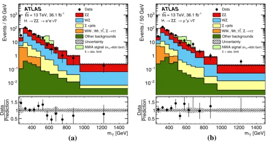 Fig. 6 The upper limits at 95% CL on the cross section times branch- branch-ing ratio as a function of the heavy resonance mass m H for a the ggF production mode( σ ggF × B(H → Z Z )) and b for the VBF production mode ( σ VBF × B(H → Z Z )) in the case of 