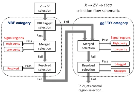 Figure 2. Illustration of the selection flow and seven signal regions of the X → ZV → ``qq search.