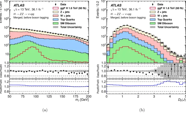Figure 5. Observed and expected distributions of (a) mass of the large-R jet and (b) D 2 of the large-R jet in ZV → ννJ candidates in the ggF category