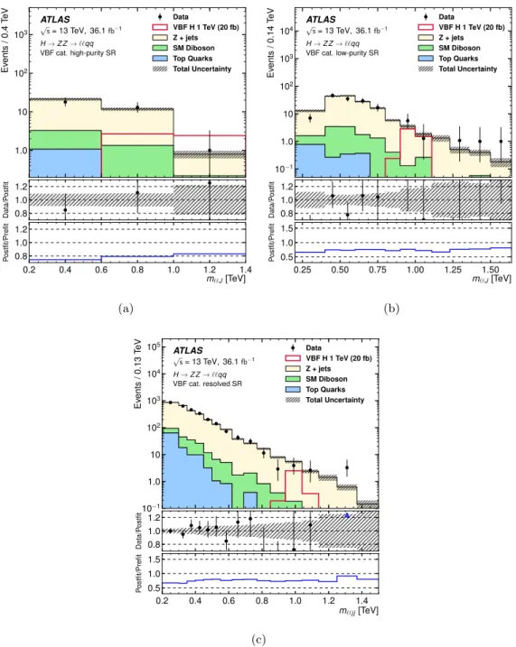 Figure 7. Comparisons of the observed data and expected background distributions of the final discriminants of the VBF category for the H → ZZ → ``qq search: m ``J of (a) high-purity and (b) low-purity signal regions; (c) m ``jj of the resolved signal regi