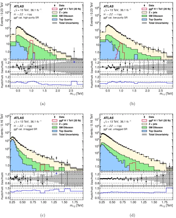 Figure 8. Comparisons of the observed data and expected background distributions of the final discriminants of the ggF category for the H → ZZ → ``qq search: m ``J of (a) high-purity and (b) low-purity signal regions; m ``jj of (c) b-tagged and (d) untagge