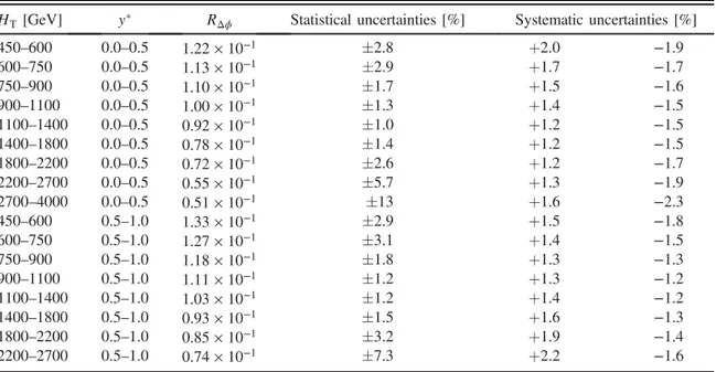 TABLE VII. The R Δϕ measurement results for Δϕ max ¼ 5π=6 with their relative statistical and systematic uncertainties.