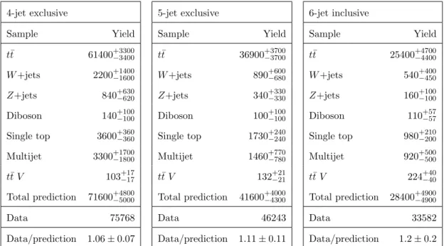 Table 2. Event yields in the 4-jet exclusive (left), 5-jet exclusive (centre) and 6-jet inclusive (right) configurations
