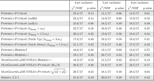 Table 4. Comparison of the measured fiducial phase space normalised differential cross sections as a function of p t,had T and the predictions from several MC generators in different n-jet configurations.