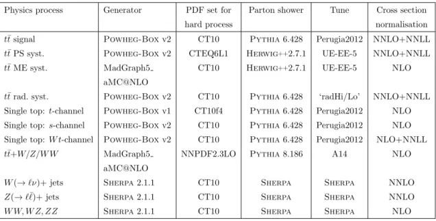 Table 1. Summary of MC samples, showing the event generator for the hard-scattering process, cross section normalisation precision, PDF choice, as well as the parton shower generator and the corresponding tune used in the analysis.