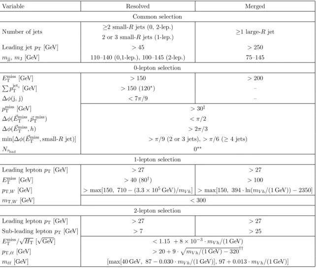 Table 2. Topological and kinematic selections for each channel and category as described in the text