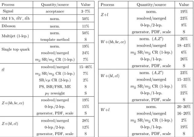 Table 3. Relative systematic uncertainties in the normalisation, cross-region extrapolation, and shape of the signal and background processes included in the fits described in the text