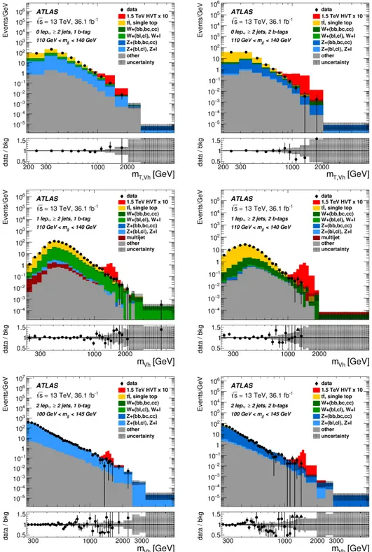 Figure 2. Event distributions of m T,V h for the 0-lepton channel, and m V h for the 1-lepton and 2-lepton channels in the resolved categories