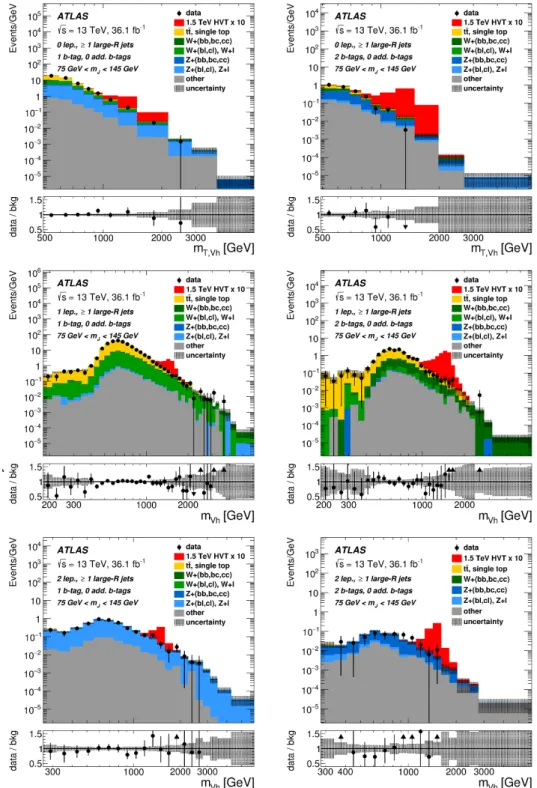 Figure 3. Event distributions of m T,V h for the 0-lepton channel, and m V h for the 1-lepton and 2-lepton channels in the merged categories