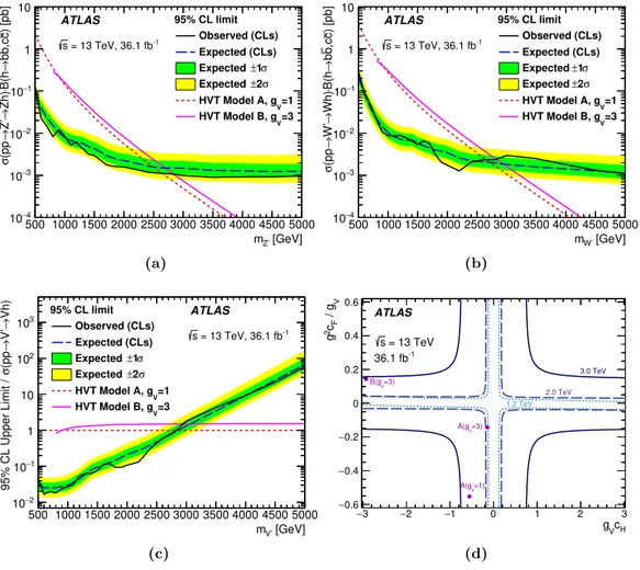 Figure 5. Upper limits as a function of the resonance mass at the 95% CL for (a) the production cross-section of Z 0 times its branching fraction to Zh and the branching fraction B(h → b¯ b, c¯ c) and (b) the production cross-section of W 0 times its branc