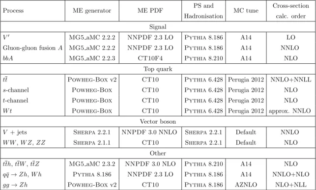 Table 1. Event generators used for the simulation of the signal and background processes