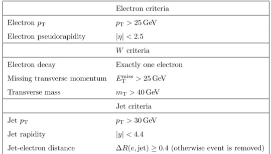 Table 2. Kinematic criteria defining the fiducial phase space for the W → eν final state in association with jets.